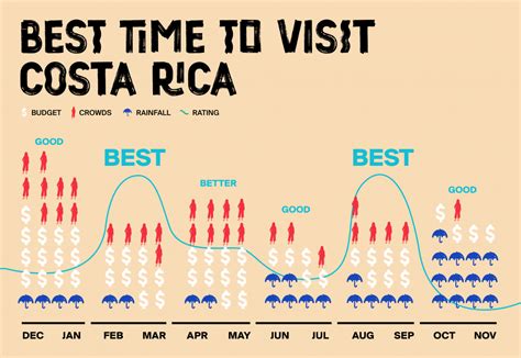best time to go to costa rica weather